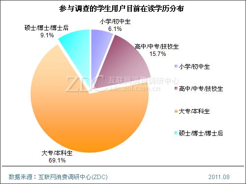 中国学生用户PC消费行为调查报告用户篇_滚动