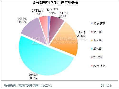 中国学生用户PC消费行为调查报告用户篇_滚动