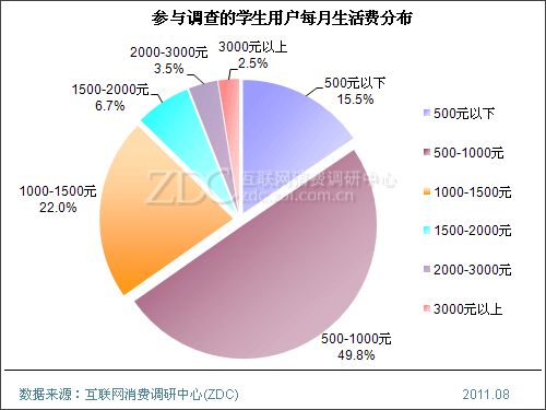 中国学生用户PC消费行为调查报告用户篇_滚动