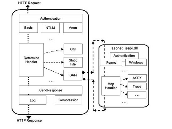 IIS5IIS6IIS7的ASP.net请求处理过程比较