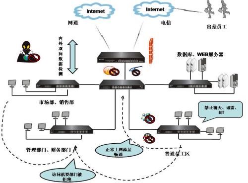 2008网络系统中小企业需求方案