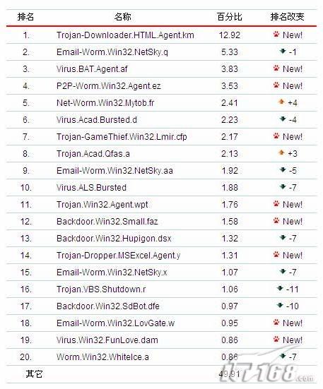 电子邮件传播的20大恶意软件排行榜_软件学园