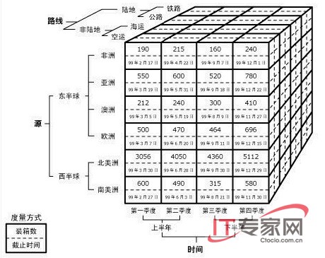 Mondrian入门介绍之schema manager