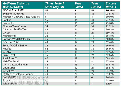ESETNOD32继续领跑行业最高VB100纪录