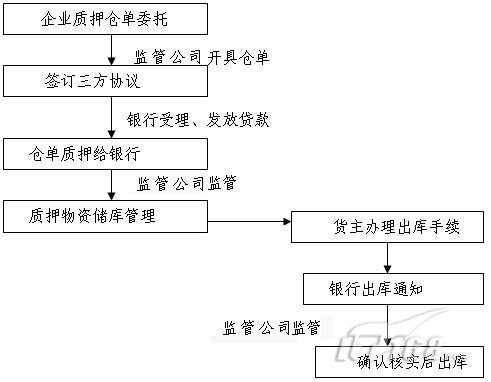 物流融资_软件学园