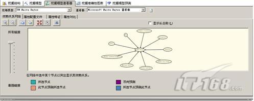 SQLServer2008中的9种数据挖掘算法浅析