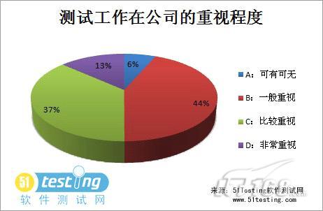 中国软件测试从业人员所在公司状况调查
