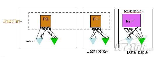 DB2V9.7分区索引新特性