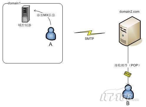 Java邮件开发与反垃圾邮件机制_软件学园