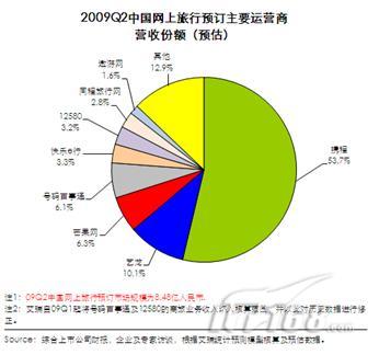 2009中国旅游电子商务发展报告