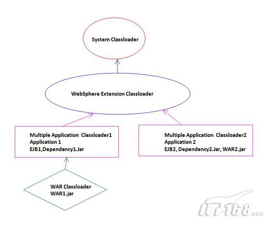 WebSphere应用服务器类加载机制实践