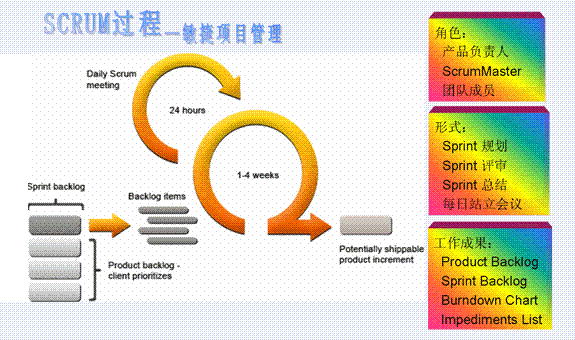 敏捷开发中的Scrum流程和术语