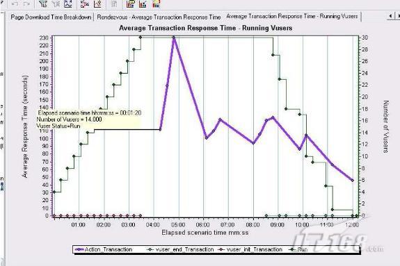 详细实例教你怎样做LoadRunner结果分析