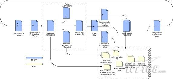 togaf或非togaf:在rup之上扩展企业架构