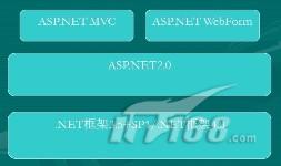 正确认识WebForm与Asp.NETMVC
