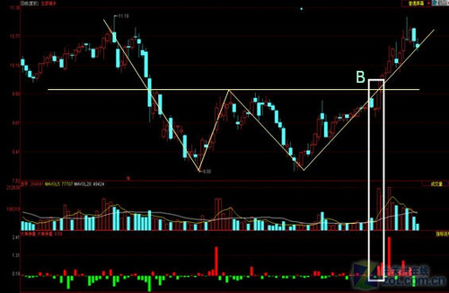 同花顺深度行情:双底形态dde决策选股