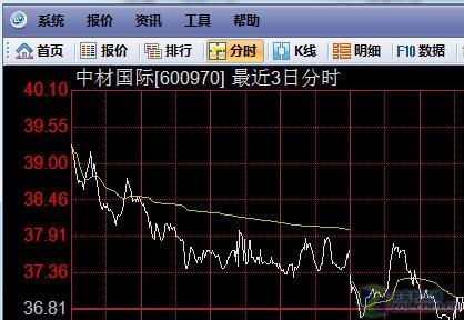 股价曲线如何看?大本赢分时界面详解