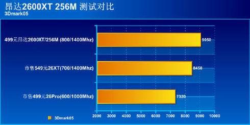 800/1400Mhz��Ƶ��ȫ��̬����2600XT����499Ԫ��