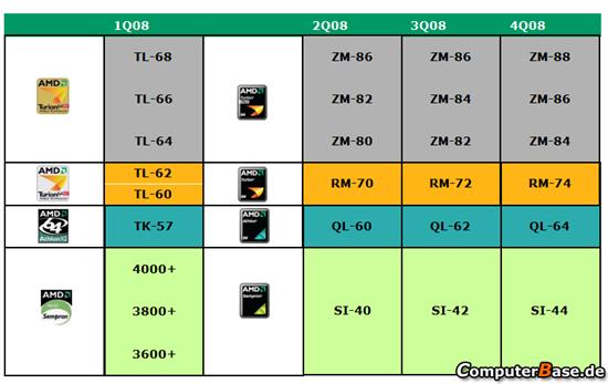 AMD 08年笔记本处理器路线图_软件