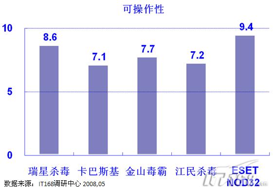 【特稿】2008杀毒软件应用调研报告_软件