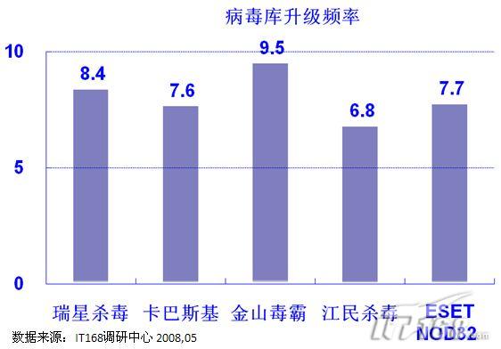 【特稿】2008杀毒软件应用调研报告_软件