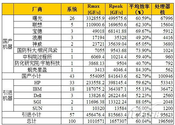 2008年中国高性能计算机TOP100排行公布_商