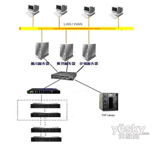 ����EonStor�洢��ƷIPTV�洢�������