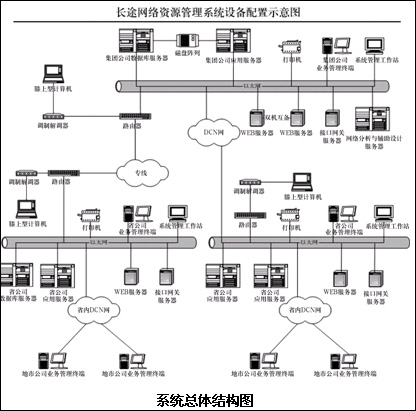 中国电信长途网络资源管理系统
