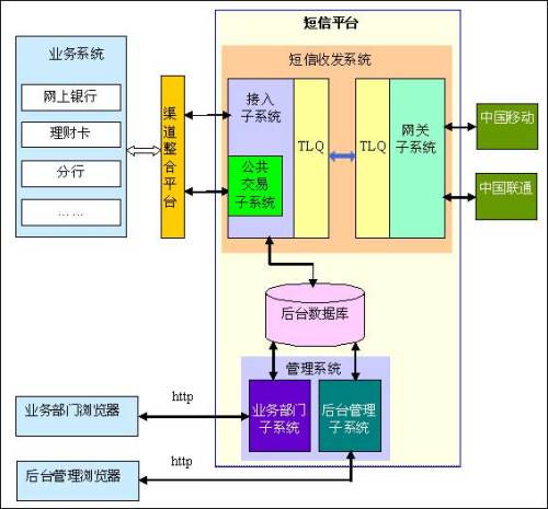 中国建设银行短信平台应用案例_商用