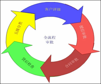 银行信贷流程系统解决方案