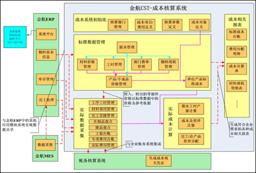 金航CST-成本管理系统解决方案_商用