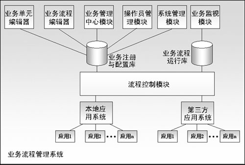 黎明网络业务流程管理解决方案_商用