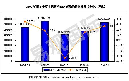 科技时代_中国移动WAP业务高速增长(图)