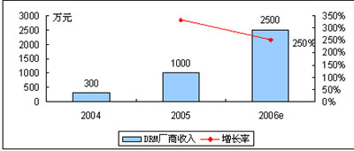 �Ƽ�ʱ��_���Ϲ��ʣ��ƶ�DRM�ڴ���Ծ