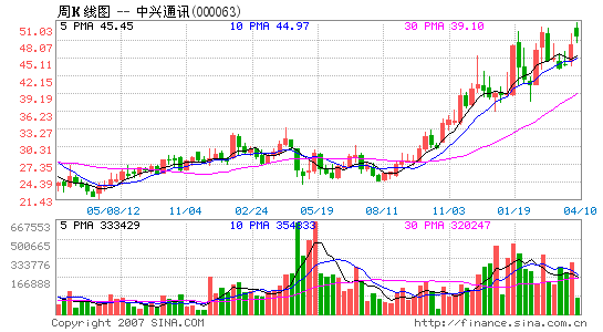 �Ƽ�ʱ��_3G������Ϣ�ƶ�����H�ɿ��̴���7%