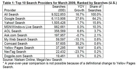 科技时代_3月份美国搜索市场谷歌仍一家独大