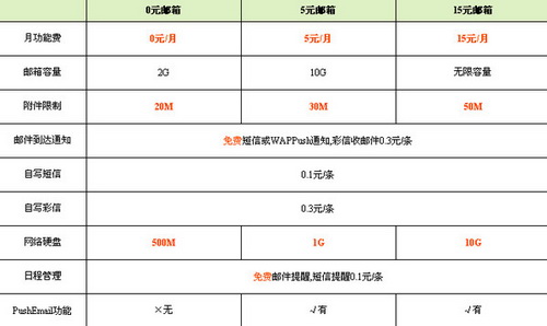 联通试推WO手机邮箱服务 月收费5或15元_通