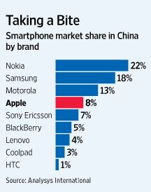 智能手机品牌在中国市场上的占有率，诺基亚依旧占据首位，苹果位居第四