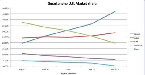 美国各平台智能手机市场份额