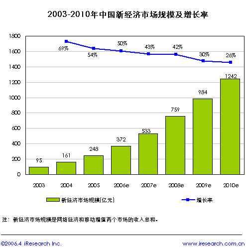 中国网络经济研究报告:中国新经济市场盘点_互