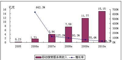 赛迪顾问:掘金移动搜索服务商各显其能