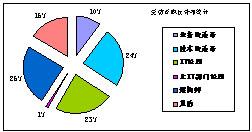 ��SOA�й�·��ͼ��������б��淢��