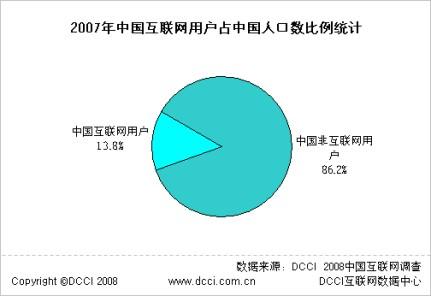 2007年中国互联网用户渗透率达13.8%