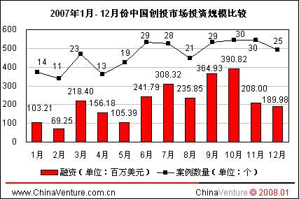 ChinaVenture07年12月中国创投市场研究报告
