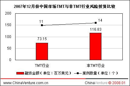ChinaVenture07年12月中国创投市场研究报告