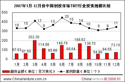ChinaVenture07年12月中国创投市场研究报告