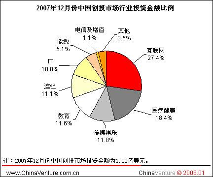 ChinaVenture07年12月中国创投市场研究报告