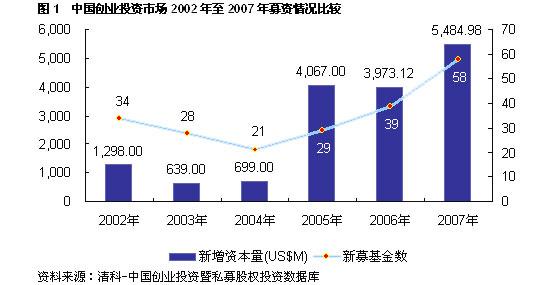 07年中国创投市场投资总额32.47亿美元创新高