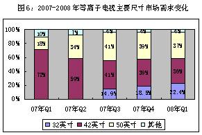 08年一季度平板电视城市消费者需求状况报告(2)