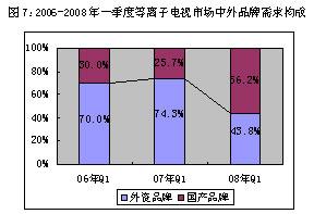 08年一季度平板电视城市消费者需求状况报告(2)